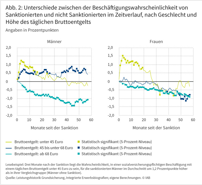 Abbildung 2 zeigt, dass Sanktionierte mit einem täglichen Bruttoentgelt unter 45 Euro in den 60 Monaten nach der Sanktion eine deutlich höhere Beschäftigungswahrscheinlichkeit haben als Sanktionierte mit einem Bruttoentgelt ab 68 Euro. Dies gilt für beide Geschlechter. Quelle: Leistungshistorik Grundsicherung, Integrierte Erwerbsbiografien; eigene Berechnungen. © IAB