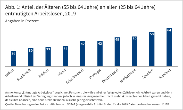 Abbildung 1 zeigt den Anteil der Älteren an allen entmutigten Arbeitslosen im internationalen Vergleich. In Deutschland ist jeder zweite Arbeitslose, der die Jobsuche entmutigt eingestellt hat, 55 Jahre oder älter. In anderen EU-Ländern reicht dieser Anteil von 26 Prozent in Italien bis 64 Prozent in Finnland. Quelle: Berechnungen des Autors mithilfe von ILOSTAT (ausgewählte EU-19-Länder, für die 2019 Daten vorhanden waren). © IAB