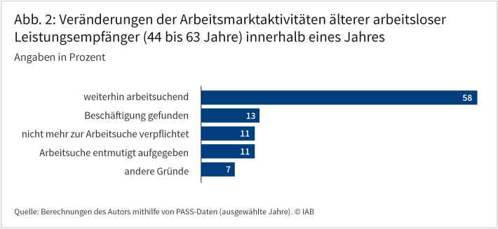 Abbildung 2 zeigt die Veränderungen der Arbeitsmarktaktivitäten älterer arbeitsloser Leistungsempfänger innerhalb eines Jahres. Demnach finden binnen eines Jahres nur 13 Prozent der Arbeitslosen im Alter zwischen 44 und 63 Jahren eine Stelle. 58 Prozent setzen die Arbeitssuche fort. In etwa 11 Prozent der Fälle entbinden die Vermittlungsfachkräfte die Betroffenen von ihrer Pflicht zur Arbeitssuche. Ebenfalls 11 Prozent haben die Arbeitsuche entmutigt aufgegeben. Quelle: Berechnungen des Autors mithilfe von PASS-Daten (ausgewählte Jahre). © IAB