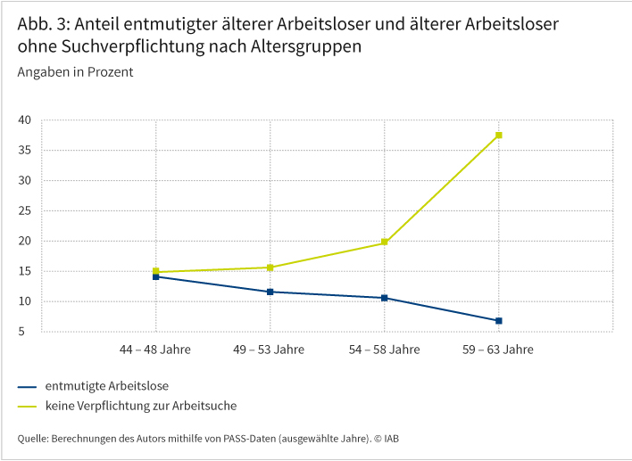 Abbildung 3 zeigt den Anteil entmutigter älterer Arbeitsloser sowie älterer Arbeitsloser ohne Suchverpflichtung für vier verschiedene Altersgruppen ab 44 Jahren. Während der Anteil der entmutigten Arbeitslosen mit zunehmendem Alter sinkt (von 14 auf 7 Prozent), steigt der Anteil derjenigen, die nicht mehr zur Arbeitsuche verpflichtet sind, von 15 auf 38 Prozent. Quelle: Berechnungen des Autors mithilfe von PASS-Daten (ausgewählte Jahre). © IAB