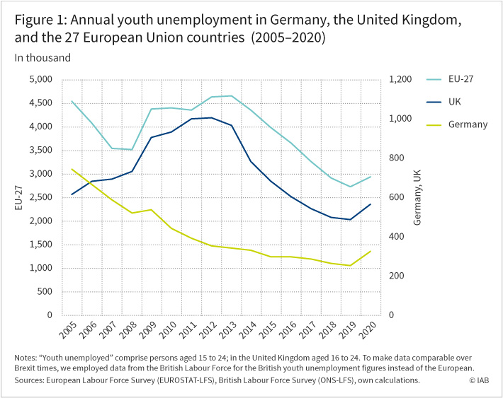 what is the definition of youth unemployment