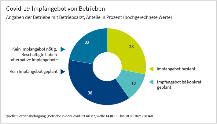 Das Kreisdiagramm zeigt, dass 28 Prozent der Betriebe mit Betriebsarzt ihren Beschäftigten aktuell bereits Covid-19-Impfungen anbieten. Weitere 12 Prozent planen konkret dies zu tun. 22 Prozent geben an, dass ihre Beschäftigten bereits anderenorts Impfangebote bekommen haben und daher ein Impfangebot nicht nötig sei. Bei 38 Prozent besteht kein Angebot sich über den Betrieb impfen zu lassen. Diese Darstellung basiert auf Daten des IAB-Betriebsbefragung „Betriebe in der Covid-19-Krise“, Welle 14, die vom 7.6.2021 bis zum 18.6.2021 durchgeführt wurde.