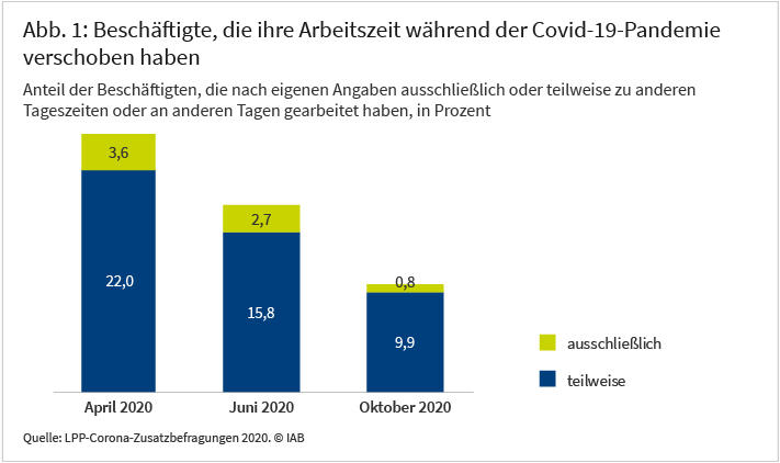 Abbildung 1 zeigt die Verschiebung der Arbeitszeitlage zwischen April und Oktober 2020. Im April 2020 arbeitete gut ein Viertel der Beschäftigten ganz oder teilweise zu anderen Zeiten als vor der Pandemie, also etwa am Wochenende oder abends. Dieser Anteil nahm über den Sommer wieder ab und sank bis Oktober 2020 auf rund 11 Prozent. Dabei änderte nur ein kleiner, im Zeitverlauf zudem sehr stark schrumpfender Teil der Beschäftigten seine Arbeitszeiten vollständig. Quelle: LPP-Corona-Zusatzbefragungen 2020 © IAB