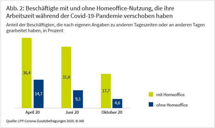 Abbildung 2 zeigt, dass Beschäftigte im Homeoffice ihre Arbeitszeit während der Pandemie häufiger angepasst haben als Beschäftigte, die nicht im Homeoffice waren. Mehr als ein Drittel derjenigen, die zumindest teilweise von zu Hause aus arbeiteten, gab im April 2020 an, zu anderen Zeiten zu arbeiten als noch vor der Pandemie. Bei den Beschäftigten, die kein Homeoffice nutzten, waren es nur knapp 15 Prozent. Bis Oktober 2020 sanken die Anteile in beiden Gruppen deutlich auf etwa 18 bzw. 5 Prozent. Quelle: LPP-Corona-Zusatzbefragungen 2020 © IAB