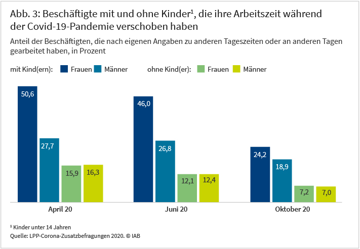 Abbildung 3 zeigt, dass Kinderlose ihre Arbeitszeit während der Pandemie am seltener verschoben haben als Eltern mit Kinder unter 14 Jahren. Bei Beschäftigten ohne Kinder im Haushalt gab es diesbezüglich keine Unterschiede zwischen den Geschlechtern. Bei Beschäftigten mit Kindern unter 14 Jahren verlagerten sowohl Männer als auch Frauen ihre Arbeitszeit überdurchschnittlich häufig. Jedoch traf dies auf Mütter im Schnitt stärker zu als auf Väter. Zugleich sank über alle Gruppen hinweg der Anteil derjenigen, die ihre Arbeitszeit verschoben haben, zwischen April und Oktober 2020 deutlich. Quelle: LPP-Corona-Zusatzbefragungen 2020 © IAB