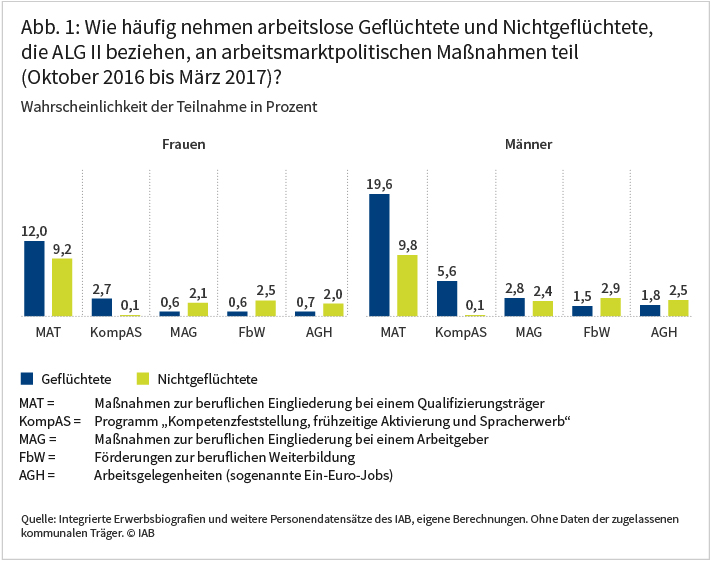 Abbildung 1 zeigt, wie häufig arbeitslose Geflüchtete und Nichtgeflüchtete, die ALG II beziehen, zwischen Oktober 2016 und März 2017an unterschiedlichen arbeitsmarktpolitischen Maßnahmen teilgenommen haben. Demnach wurden Geflüchtete deutlich häufiger mit einer „Maßnahme zur beruflichen Eingliederung bei einem Qualifizierungsträger gefördert“ als Personen ohne Fluchthistorie. Die anderen Maßnahmen wurden für Geflüchtete tendenziell seltener genutzt als für andere arbeitslose ALG-II-Beziehende. Zudem nahmen geflüchtete Frauen insgesamt mit geringerer Wahrscheinlichkeit an einer der evaluierten Maßnahmen teil als geflüchtete Männer. Quelle: Integrierte Erwerbsbiografien und weitere Personendatensätze des IAB, eigene Berechnungen. Ohne Daten der zugelassenenkommunalen Träger. © IAB