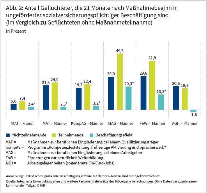 Abbildung 2 zeigt den Anteil Geflüchteter, die 21 Monate nach Maßnahmebeginn in ungeförderter sozialversicherungspflichtiger Beschäftigung sind im Vergleich zu Geflüchteten ohne Maßnahmeteilnahme. Die größten Förderwirkungen auf die Beschäftigung haben demnach „Maßnahmen zur beruflichen Eingliederung bei einem Arbeitgeber“ (20 Prozentpunkte) und „Förderungen zur beruflichen Weiterbildung“ (13 Prozentpunkte). Die Effekte der anderen Maßnahmen sind hingegen deutlich kleiner. Quelle: Integrierte Erwerbsbiografien und weitere Personendatensätze des IAB, eigene Berechnungen. Ohne Daten der zugelassenen kommunalen Träger. © IAB