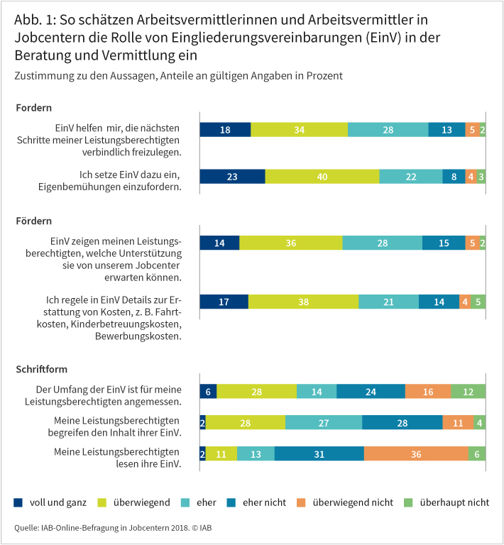 Abbildung 1 zeigt, wie Arbeitsvermittlerinnen und Arbeitsvermittler in Jobcentern die Rolle von Eingliederungsvereinbarungen in der Beratung und Vermittlung einschätzen. Ein vergleichsweise großer Teil der Befragten stimmte beispielsweise der Aussage zu: „Ich setzte die Eingliederungsvereinbarung dazu ein, Eigenbemühungen einzufordern.“ Ähnlich hohe Zustimmung erfuhr die Aussage: „Ich regle in der Eingliederungsvereinbarung Details zur Erstattung von Fahrt-, Kinderbetreuungs- oder Bewerbungskosten.“ Im Vergleich dazu war die Zustimmung zu Aussagen, die sich auf den Umfang und die Verständlichkeit der Eingliederungsvereinbarung beziehen, deutlich geringer. Quelle: IAB-Online-Befragung in Jobcentern 2018. © IAB