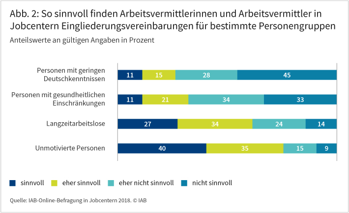 Abbildung 2 zeigt, wie sinnvoll Arbeitsvermittlerinnen und Arbeitsvermittler in Jobcentern Eingliederungsvereinbarungen für bestimmte Personengruppen finden. Am sinnvollsten hielten die Befragten Eingliederungsvereinbarungen für unmotivierte Personen. 40 Prozent halten sie für sinnvoll, 35 Prozent für eher sinnvoll. Am wenigsten sinnvoll werden sie für Personen mit geringen Deutschkenntnissen gehalten (11 beziehungsweise 15 Prozent). Auch bei Personen mit gesundheitlichen Einschränkungen halten nur 11 beziehungsweise 21 Prozent der befragten Vermittlungsfachkräfte Eingliederungsvereinbarungen für sinnvoll. Quelle: IAB-Online-Befragung in Jobcentern 2018. © IAB