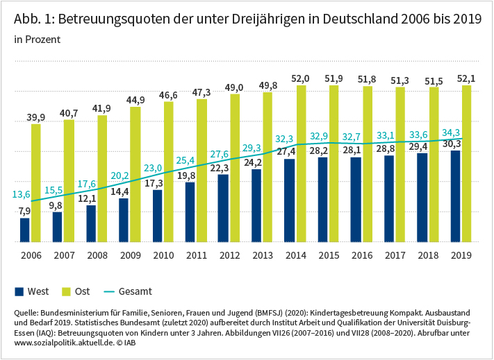 Abbildung 1 zeigt, wie sich die Betreuungsquoten der unter Dreijährigen in Deutschland zwischen 2006 und 2019 entwickelt haben. Deutschlandweit stieg diese von 14 Prozent auf 34 Prozent. Im Westen erhöhte sich die Betreuungsquote von 8 auf 30 Prozent, im Osten von 39 auf 52 Prozent. Quelle: Bundesministerium für Familie, Senioren, Frauen und Jugend (BMFSJ) (2020): Kindertagesbetreuung Kompakt. Ausbaustand und Bedarf 2019. Statistisches Bundesamt (zuletzt 2020) aufbereitet durch Institut Arbeit und Qualifikation der Universität Duisburg-Essen (IAQ): Betreuungsquoten von Kindern unter 3 Jahren. Abbildungen VII26 (2007–2016) und VII28 (2008–2020). Abrufbar unter www.sozialpolitik.aktuell.de. © IAB