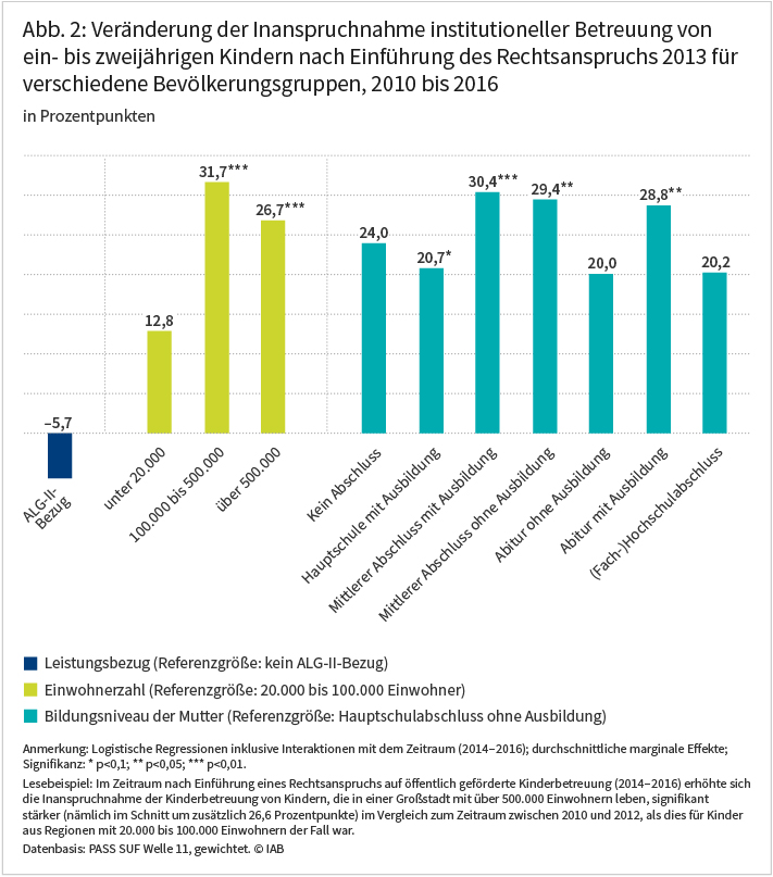 Abbildung 2 zeigt, wie sich die Inanspruchnahme institutioneller Betreuung von ein- bis zweijährigen Kindern nach Einführung des Rechtsanspruchs im Jahr 2013 für verschiedene Bevölkerungsgruppen verschiedene Bevölkerungsgruppen verändert hat. So erhöhte sich die Inanspruchnahme der Betreuung von Kindern, die in einer Großstadt mit über 500.000 Einwohnern leben, um 26,6 Prozentpunkte stärker, als dies für Kinder aus Regionen mit 20.000 bis 100.000 Einwohnern der Fall war. Quelle: PASS SUF Welle 11, gewichtet. © IAB