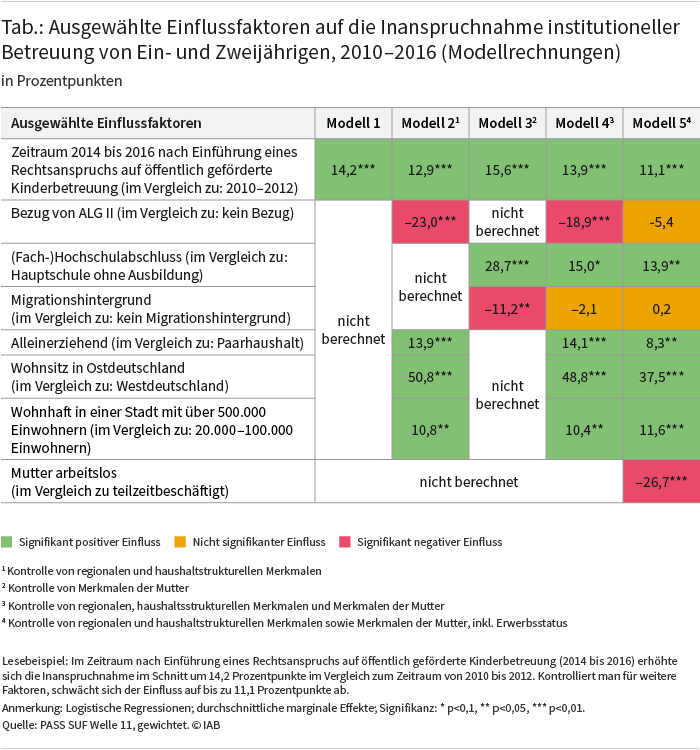 Die Tabelle zeigt ausgewählte Einflussfaktoren auf die Inanspruchnahme institutioneller Betreuung von Ein- und Zweijährigen im Zeitraum von 2010 bis 2016. Im Schnitt war diese zwischen 2014 und 2016 um 14,2 Prozentpunkte höher als im Zeitraum von 2010 bis 2012. Kontrolliert man für weitere Faktoren, schwächt sich der Einfluss auf bis zu 11,1 Prozentpunkte ab. Quelle: PASS SUF Welle 11, gewichtet. © IAB