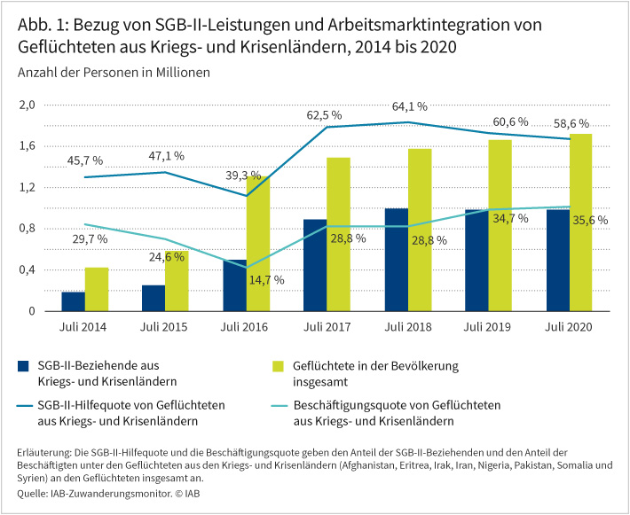 Abbildung 1 zeigt, wie sich der Bezug von SGB-II-Leistungen und die Arbeitsmarktintegration von Geflüchteten aus Kriegs- und Krisenländern zwischen 2014 bis 2020 entwickelt hat. Die Zahl der geflüchteten Menschen hat vor allem zwischen 2014 bis 2017 deutlich, danach etwas verhaltener zugenommen. Der Anteil der Geflüchteten, die SGB-II-Leistungen beziehen, hat zwischen 2014 und 2020 ebenfalls deutlich zugenommen: Die SGB-II-Hilfequote stieg um 20 Prozentpunkte. Seit 2019 ist jedoch eine abnehmende Tendenz zu beobachten. Im Juli 2020 bezogen rund 59 Prozent aller Geflüchteten Leistungen der Grundsicherung. Quelle: IAB-Zuwanderungsmonitor. © IAB