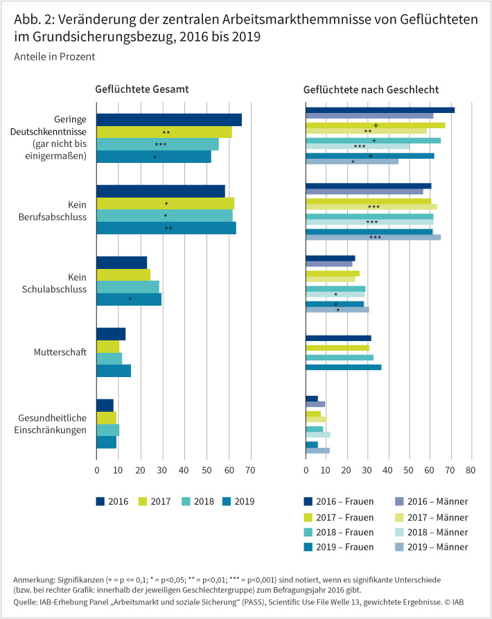 Abbildung 2 zeigt, wie sich zentrale Arbeitsmarkthemmnisse von Geflüchteten im Grundsicherungsbezug zwischen 2016 und 2019 verändert haben. Die unzureichenden Deutschkenntnisse verringerten sich sukzessive über die Zeit. Das trifft für Männer noch stärker zu als für Frauen. Zugleich stieg im selben Zeitraum der Anteil der Geflüchteten ohne Schul- oder Berufsabschluss. Gesundheitliche Einschränkungen spielten über den gesamten Zeitraum nur eine untergeordnete Rolle. Quelle: IAB-Erhebung Panel „Arbeitsmarkt und soziale Sicherung“ (PASS), Scientific Use File Welle 13, gewichtete Ergebnisse. © IAB