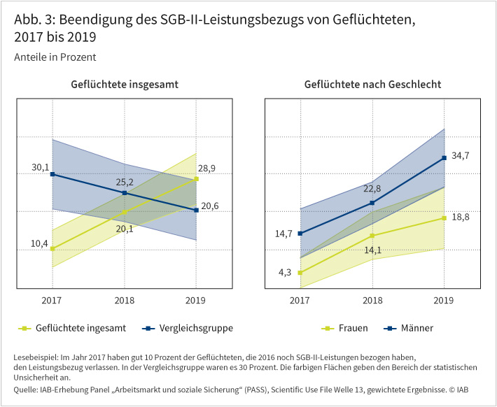 Abbildung 3 zeigt den Anteil der Geflüchteten, die in den Jahren 2017 bis 2019 den Bezug von SGB-II-Leistungen beenden konnten. Zwischen 2016 und 2017 konnten gut 10 Prozent den Leistungsbezug beenden. Diese Zahl stieg im Folgejahr auf 20 Prozent und wuchs 2019 nochmals auf knapp 29 Prozent. Bei den weiblichen Geflüchteten dagegen liegt dieser Wert nur bei 19 Prozent. Gegenüber allen anderen Neuzugängen im Leistungsbezug zeigen sich im selben Zeitraum nur zu Beginn deutliche Unterschiede: In der Vergleichsgruppe konnte 2017 mit 30 Prozent ein deutlich höherer Anteil den Leistungsbezug innerhalb eines Jahres beenden. 2018 schrumpfte der Abstand jedoch spürbar. Quelle: IAB-Erhebung Panel „Arbeitsmarkt und soziale Sicherung“ (PASS), Scientific Use File Welle 13, gewichtete Ergebnisse. © IAB