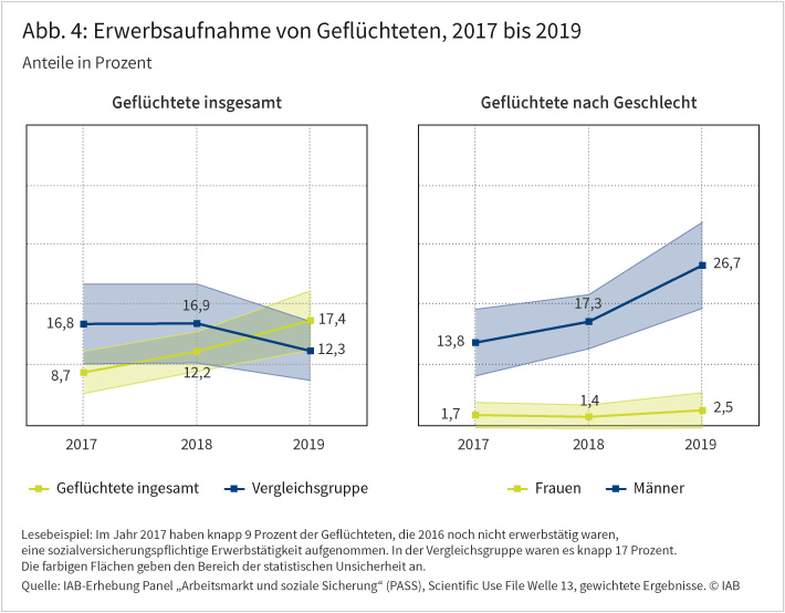 Abbildung 4 zeigt den Anteil der Geflüchteten die 2017 bis 2019 eine sozialversicherungspflichtige Erwerbstätigkeit aufgenommen haben. Dieser steigt kontinuierlich von 9 Prozent im Jahr 2017 auf 17 Prozent im Jahr 2019 an. Die Steigerung geht fast ausschließlich darauf zurück, dass mehr Männer eine Erwerbstätigkeit aufgenommen haben. Deren Anteil stieg von 14 auf 27 Prozent, der Frauen hingegen nur von 1,7 auf 2,5 Prozent. Quelle: IAB-Erhebung Panel „Arbeitsmarkt und soziale Sicherung“ (PASS), Scientific Use File Welle 13, gewichtete Ergebnisse. © IAB