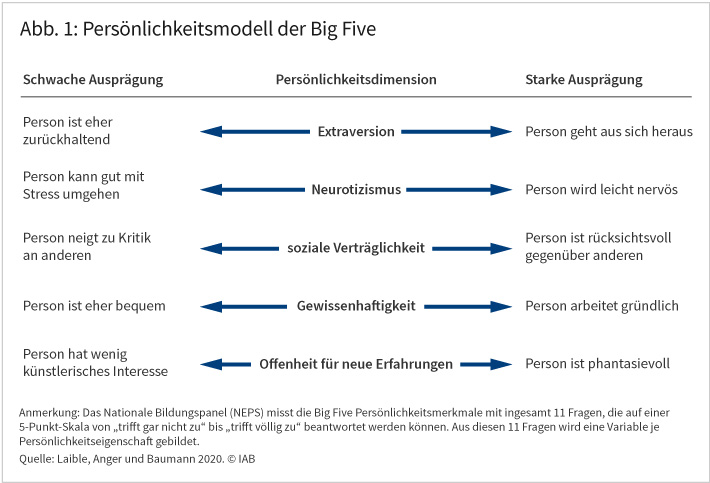 Abbildung 1 zeigt die fünf Persönlichkeitsmerkmale im Persönlichkeitsmodell der „Big Five“ und deren jeweilige Ausprägungen. Die Merkmale sind Extraversion, Neurotizismus, soziale Verträglichkeit, Gewissenhaftigkeit und Offenheit für neue Erfahrungen. Quelle: Laible, Anger und Baumann 2020. © IAB