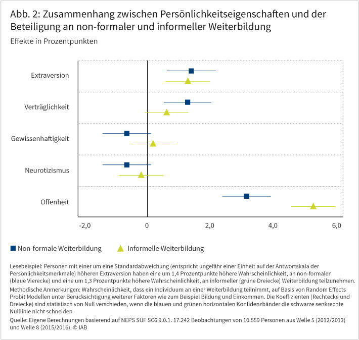 Abbildung 2 zeigt den Zusammenhang zwischen Persönlichkeitseigenschaften und der Beteiligung an non-formaler und informeller Weiterbildung. Offenheit für neue Erfahrungen und Extraversion gehen mit einer höheren Wahrscheinlichkeit einher, an non-formaler und informeller Weiterbildung teilzunehmen. Soziale Verträglichkeit spielt hingegen nur bei non-formaler Weiterbildung, nicht bei informeller Weiterbildung eine Rolle. Quelle: Eigene Berechnungen basierend auf NEPS SUF SC6 9.0.1. 17.242 Beobachtungen von 10.559 Personen aus Welle 5 (2012/2013) und Welle 8 (2015/2016). © IAB