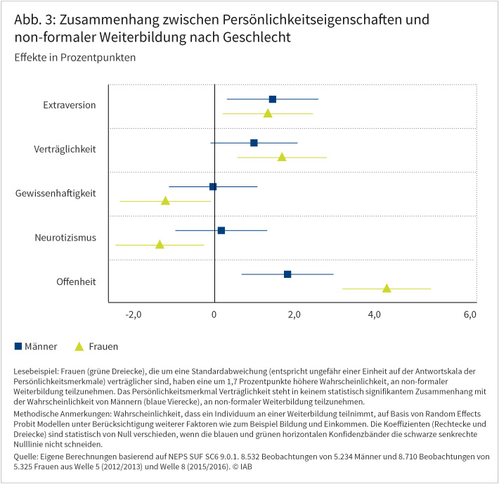 Abbildung 3 zeigt den Zusammenhang zwischen Persönlichkeitseigenschaften und non-formaler Weiterbildung nach Geschlecht. Persönlichkeitsmerkmale scheinen für die non-formale Weiterbildungsbeteiligung von Frauen eine bedeutsamere Rolle zu spielen als bei Männern. Besonders deutlich wird dies am Persönlichkeitsmerkmal "Offenheit für neue Erfahrungen". Diese Eigenschaft scheint bei Frauen einen wesentlichen stärkeren Effekt auf die Teilnahme an non-formaler Weiterbildung zu haben als bei Männern. Quelle: Eigene Berechnungen basierend auf NEPS SUF SC6 9.0.1. 8.532 Beobachtungen von 5.234 Männer und 8.710 Beobachtungen von 5.325 Frauen aus Welle 5 (2012/2013) und Welle 8 (2015/2016). © IAB