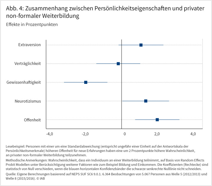 Abbildung 4 zeigt den Zusammenhang zwischen Persönlichkeitseigenschaften und privater non-formaler Weiterbildung. Demnach ist Offenheit für neue Erfahrungen für non-formale Weiterbildung im privaten Bereich eine wichtige Determinante. Demgegenüber ist der Zusammenhang zwischen Gewissenhaftigkeit und privater non-formaler Weiterbildung negativ. Quelle: Eigene Berechnungen basierend auf NEPS SUF SC6 9.0.1. 6.364 Beobachtungen von 5.067 Personen aus Welle 5 (2012/2013) und Welle 8 (2015/2016). © IAB