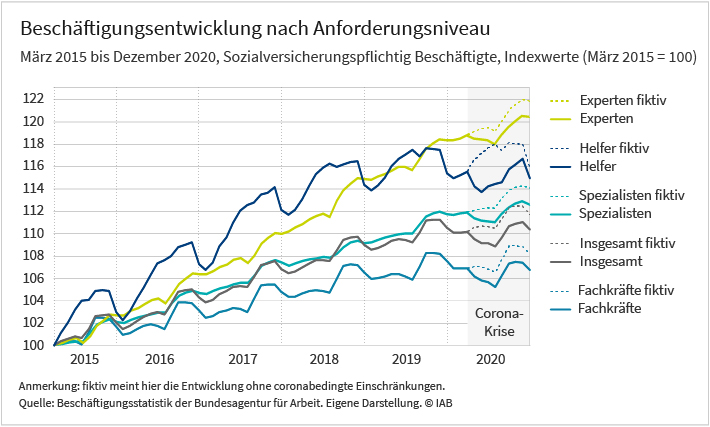 Das Liniendiagramm zeigt die Entwicklung der Beschäftigung von März 2015 bis Dezember 2020. Dargestellt ist diese Entwicklung für die folgenden Anforderungsniveaus: Experten, Spezialisten, Fachkräfte und Helfer. Ab dem Beginn der Corona-Krise im März 2020 ist zusätzlich zum realen Beschäftigungsverlauf auch der fiktive Verlauf erfasst. Es zeigt sich, dass der erste coronabedingte Lockdown einen deutlichen Einbruch bringt, wo üblicherweise ein saisonbedingter Frühjahrsaufschwung stattfindet. Am stärksten tritt das bei den Helfertätigkeiten auf. Diese Darstellung basiert auf Daten der Beschäftigungsstatistik der Bundesagentur für Arbeit.