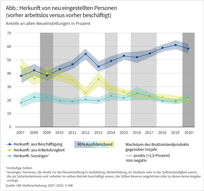 Die Abbildung zeigt, dass der Anteil der neu eingestellten Personen, die vorher in Beschäftigung waren, zwischen 2007 und 2019 deutlich gestiegen und 2020 nur leicht gesunken ist. Entsprechend deutlich sank der Anteil derjenigen, die vorher arbeitslos waren. Lagen beide Gruppen Ende der 2010er Jahre noch in etwa gleichauf, so lag der Anteil der ersten Gruppe im Jahr 2020 fast dreimal so hoch wie der Anteil der zweiten Gruppe. Quelle: IAB-Stellenerhebung, 2007-2020. © IAB