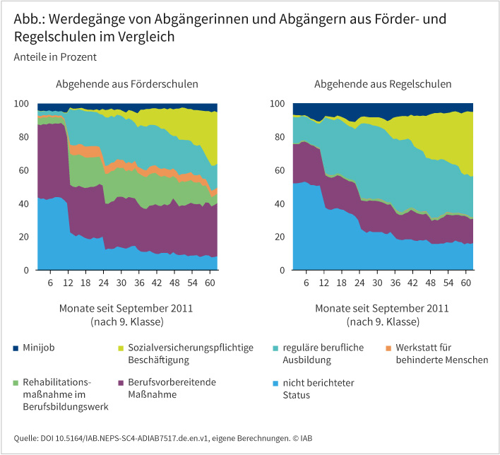 Die Abbildung zeigt die Werdegänge von Abgängerinnen und Abgängern aus Förder- und Regelschulen über mehr als fünf Jahre nach Ende der 9. Klasse im September 2011 im Vergleich. Beide Gruppen haben Schwierigkeiten, unmittelbar nach Schulabschluss Zugang zu einer beruflichen Ausbildung zu finden. Dementsprechend kommt den Übergangsmaßnahmen eine bedeutende Rolle zu. Rund zwei Jahre nach Ende der 9. Klasse befinden sich 44 Prozent derjenigen, die eine Regelschule besucht hatten, und 28 Prozent derjenigen, die von einer Förderschule abgegangen waren, in einer regulären beruflichen Ausbildung. Bei den Jugendlichen, die eine Förderschule besucht hatten, spielen zudem Maßnahmen der beruflichen Rehabilitation eine wichtige Rolle, die in einem Berufsbildungswerk und einer Werkstatt für behinderte Menschen stattfinden.