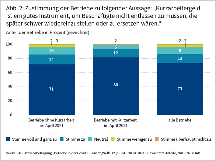 Abbildung 2 zeigt die Zustimmung der Betriebe zu folgender Aussage: „Kurzarbeitergeld ist ein gutes Instrument, um Beschäftigte nicht entlassen zu müssen, die später schwer wiedereinzustellen oder zu ersetzen wären.“ 73 Prozent aller befragten Betriebe stimmen der Aussage voll und ganz zu, wonach Kurzarbeit geeignet ist, schwer zu ersetzende Beschäftigte nicht entlassen zu müssen. Bei Betrieben mit Kurzarbeit sind es 80 Prozent. Quelle: IAB-Betriebsbefragung „Betriebe in der Covid-19-Krise“, Welle 12 (19.04 – 30.04.2021). Gewichtete Anteile, N=1.976. © IAB