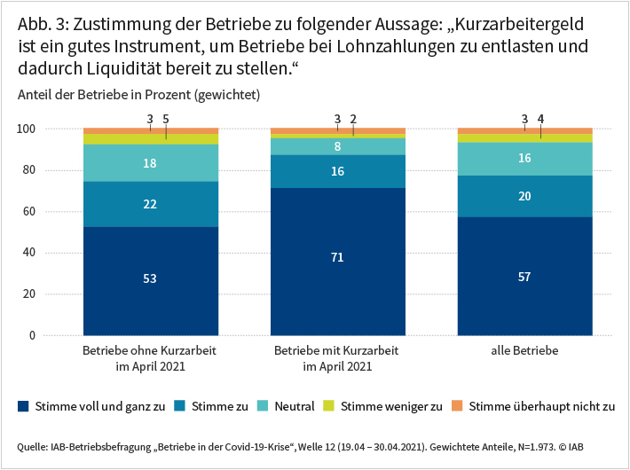 Abbildung 3 zeigt die Zustimmung der Betriebe zu folgender Aussage: „Kurzarbeitergeld ist ein gutes Instrument, um Betriebe bei Lohnzahlungen zu entlasten und dadurch Liquidität bereit zu stellen.“ Die Betriebe stimmen dieser Aussage tendenziell zu. Der Gesamtanteil der Betriebe, die voll und ganz zustimmen, liegt bei 57 Prozent. Bei den Betrieben mit Kurzarbeit ist der Anteil mit 71 Prozent etwas höher. Quelle: IAB-Betriebsbefragung „Betriebe in der Covid-19-Krise“, Welle 12 (19.04 – 30.04.2021). Gewichtete Anteile, N=1.973. © IAB