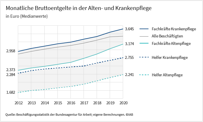 Das Liniendiagramm zeigt die Medianwerte der monatlichen Bruttoentgelte in der Alten- und in der Krankenpflege in Euro von Jahr 2012 bis zum Jahr 2020. Es werden dabei die Fachkraft- und die Helfertätigkeiten unterschieden. Eine genauere Beschreibung können sie dem begleitenden Text entnehmen. Der Darstellung basiert auf Werten der Beschäftigungsstatistik der Bundesagentur für Arbeit sowie eigenen Berechnungen.