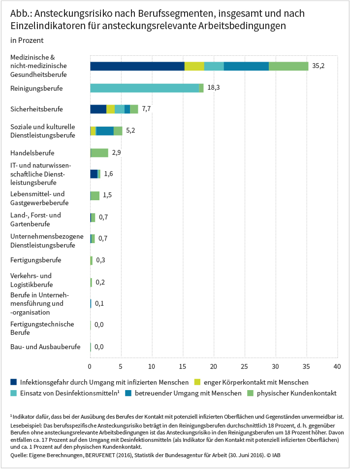 Die Abbildung zeigt das berufsspezifische Ansteckungsrisiko für verschiedene Berufsgruppen sowie den jeweiligen Beitrag unterschiedlicher Risikofaktoren. Das mit 35 Prozent größte Gesamtrisiko weisen Gesundheitsberufe auf. Dazu trägt mit 15 Prozentpunkten vor allem der Umgang mit infizierten Menschen bei. Es folgen Reinigungsberufe mit 18 und Sicherheitsberufe mit 8 Prozent. Deutlich geringer ist das Risiko für andere Berufsgruppen. Quelle: Eigene Berechnungen, BERUFENET (2016), Statistik der Bundesagentur für Arbeit (30. Juni 2016). © IAB