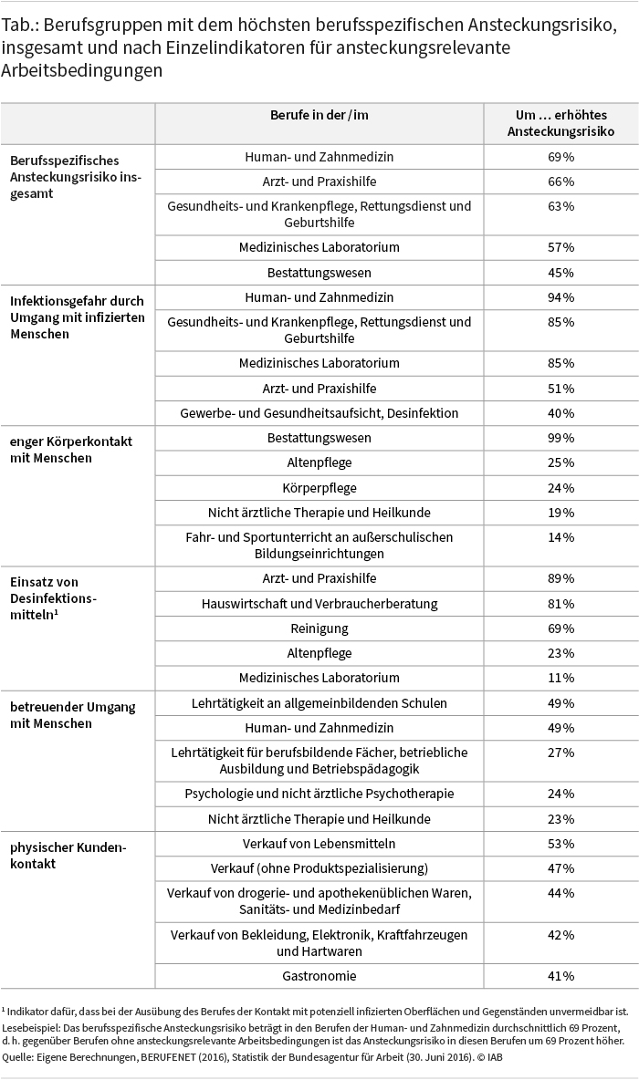 Die Tabelle zeigt für Berufsgruppen mit dem höchsten berufsspezifischen Ansteckungsrisiko, um wieviel Prozent dieses Risiko erhöht ist. Dabei wird zwischen dem Ansteckungsrisiko insgesamt und einzelnen Risikofaktoren (zum Beispiel physischer Kundenkontakt) unterschieden. Die folgenden Berufsgruppen weisen das am stärksten erhöhte Gesamtrisiko auf: Human- und Zahnmedizin 69%, Arzt- und Praxishilfe 66%, Gesundheits- und Krankenpflege, Rettungsdienst und Geburtshilfe 63%, Medizinisches Laboratorium 57 %, Bestattungswesen 45%. Quelle: Eigene Berechnungen, BERUFENET (2016), Statistik der Bundesagentur für Arbeit (30. Juni 2016). © IAB