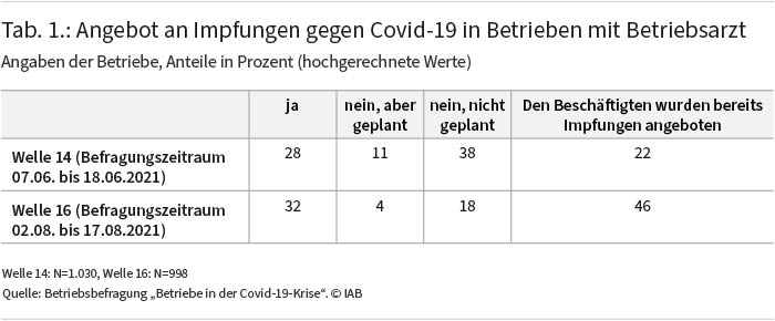 Tabelle 1 zeigt das Angebot an Impfungen gegen Covid-19 in Betrieben mit Betriebsarzt für zwei Befragungswellen im Juni und August 2021. Demnach stieg der Anteil der Beschäftigten, denen bereits Impfungen angeboten wurden, zwischen Juni und August 2021 von 22 auf 46 Prozent. Quelle: Betriebsbefragung „Betriebe in der Covid-19-Krise“. © IAB