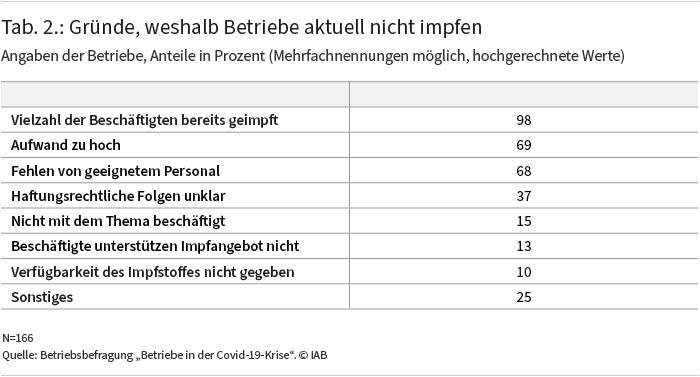 Aus Tabelle 2 geht hervor, warum Betriebe mit Betriebsarzt im August 2021 ihre Beschäftigten nicht geimpft haben. Der mit 98 Prozent am häufigsten genannte Grund ist, dass die Beschäftigten kein Angebot mehr benötigen. 69 Prozent scheuen den mit Impfungen verbundenen Aufwand, 68 Prozent führen an, dafür kein geeignetes Personal zu haben. Für 37 Prozent sind die haftungsrechtlichen Folgen nicht hinreichend klar. Andere Gründe spielen demgegenüber eine deutlich geringere Rolle. Quelle: Betriebsbefragung „Betriebe in der Covid-19-Krise“. © IAB