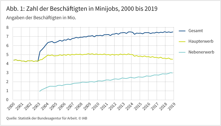 Abbildung 1 zeigt, dass die Zahl der Beschäftigten in Minijobs zwischen 2000 und 2019 von rund viereinhalb auf rund siebeneinhalb Millionen gestiegen ist. Dies ist insbesondere der den Minijobbern im Nebenerwerb geschuldet. Deren Zahl stieg von rund einer Million im Jahr 2003 auf rund drei Millionen im Jahr 2019. Quelle: Statistik der Bundesagentur für Arbeit. © IAB