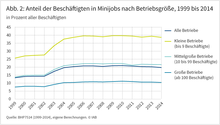 Abbildung 2 zeigt den Anteil der Beschäftigten in Minijobs nach Betriebsgröße von 1999 bis 2014. In Betrieben mit weniger als 10 Beschäftigten stieg dieser Anteil von rund 25 auf rund 38 Prozent, in Betrieben ab 100 Beschäftigten von etwa 7 auf rund 10 Prozent. In mittelgroßen Betrieben stieg er von rund 13 auf rund 22 Prozent. Quelle: BHP7514 (1999-2014), eigene Berechnungen. © IAB