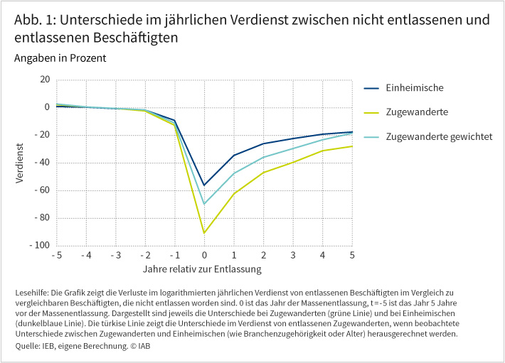 Abbildung 1 zeigt die Verluste im jährlichen Verdienst von entlassenen Beschäftigten im Vergleich zu vergleichbaren Beschäftigten, die nicht entlassen worden sind. Einheimische, die entlassen worden sind, verdienen im Jahr der Entlassung gut 50 Prozent weniger als vergleichbare Einheimische, die nicht entlassen worden sind. Im fünften Jahr nach der Entlassung sind es noch 20 Prozent weniger. Zugewanderte, die entlassen worden sind, verdienen im Jahr der Entlassung rund 90 Prozent weniger als vergleichbare Zugewanderte, die nicht entlassen worden sind. Im fünften Jahr nach der Entlassung sind es noch 30 Prozent weniger. Rechnet man Faktoren Beruf, Branche und persönliche Charakteristika wie Alter und Bildung heraus, liegen die Verdienstverluste bei knapp 70 Prozent im Jahr der Entlassung und rund 20 Prozent im fünften Jahr nach der Entlassung. Quelle: IEB, eigene Berechnung, © IAB