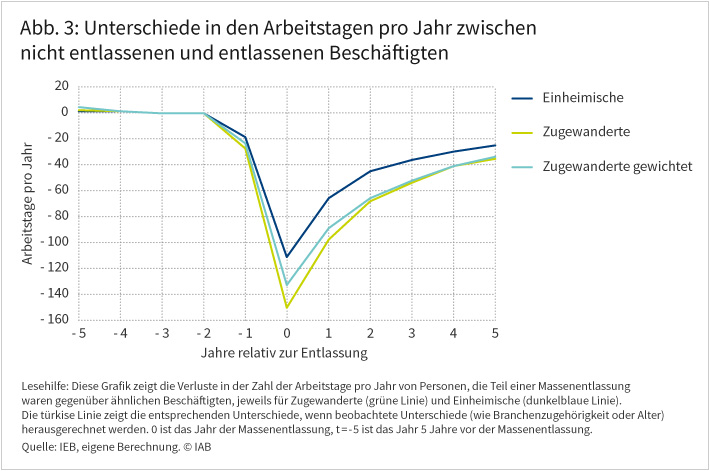 Abbildung 3 zeigt die Verluste in der Zahl der Arbeitstage von entlassenen Beschäftigten im Vergleich zu vergleichbaren Beschäftigten, die nicht entlassen worden sind. Einheimische, die entlassen worden sind, haben im Jahr der Entlassung rund 110 Arbeitstage weniger als vergleichbare Einheimische, die nicht entlassen worden sind. Im fünften Jahr nach der Entlassung sind es noch rund 25 Arbeitstage weniger. Zugewanderte, die entlassen worden sind, haben im Jahr der Entlassung ein rund 150 Arbeitstage weniger als vergleichbare Zugewanderte, die nicht entlassen worden sind. Im fünften Jahr nach der Entlassung sind es noch knapp 40 Arbeitstage weniger. Rechnet man Faktoren Beruf, Branche und persönliche Charakteristika wie Alter und Bildung heraus, liegen die Verluste bei rund 130 Arbeitstagen im Jahr der Entlassung und knapp 40 Arbeitstagen im fünften Jahr nach der Entlassung. Quelle: IEB, eigene Berechnung, © IAB