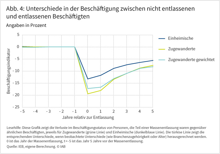 Abbildung 4 zeigt die Verluste im Beschäftigungsstatus von entlassenen Beschäftigten im Vergleich zu vergleichbaren Beschäftigten, die nicht entlassen worden sind. Einheimische, die entlassen worden sind, haben im Jahr der Entlassung ein um rund 13 Prozent niedrigeren Beschäftigungsindikator als vergleichbare Einheimische, die nicht entlassen worden sind. Im fünften Jahr nach der Entlassung ist er noch um 6 Prozent niedriger. Zugewanderte, die entlassen worden sind, haben im Jahr der Entlassung ein um rund 19 Prozent niedrigeren Beschäftigungsindikator als vergleichbare Zugewanderte, die nicht entlassen worden sind. Im fünften Jahr nach der Entlassung ist er noch 8 Prozent niedriger. Rechnet man Faktoren Beruf, Branche und persönliche Charakteristika wie Alter und Bildung heraus, liegen die Verluste bei rund 17 Prozent im Jahr der Entlassung und rund 8 Prozent im fünften Jahr nach der Entlassung. Quelle: IEB, eigene Berechnung, © IAB