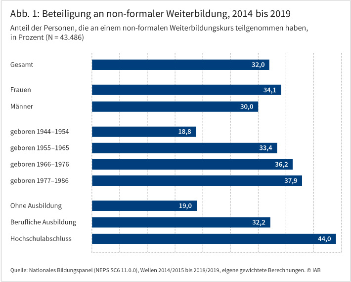 IAB-Forum vom 27.10.2021; Annette Trahms, Marie-Christine Laible, Luisa Braunschweig: GeringqualiAbbildung 1 zeigt den Anteil der Personen, die zwischen 2014 und 2019 an non-formaler Weiterbildung (Weiterbildung, die nicht zu einem anerkannten Bildungsabschluss führt) teilgenommen haben. Insgesamt 32 % der Befragten haben in diesem Zeitraum mindestens einmal an einer non-formalen Weiterbildung teilgenommen. Dabei nehmen Frauen generell etwas häufiger teil, als Männer (34,1 vs. 30 %). Weiterhin zu beobachten ist, dass mit steigendem Alter weniger Weiterbildungskurse besucht werden. Die Teilnahme nimmt zudem mit dem formalen Qualifikationsniveau zu. Quelle: Nationales Bildungspanel (NEPS SC6 11.0.0), Wellen 2014/2015 bis 2018/2019, eigene gewichtete Berechnungen.©IAB