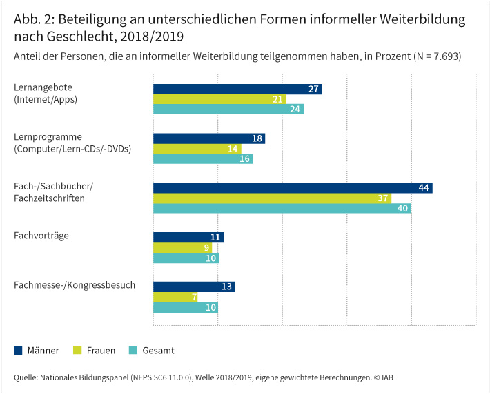 Abbildung 2 zeigt die Beteiligung an unterschiedlichen Formen informeller Weiterbildung (nicht in einer Bildungseinrichtung erlangte Weiterbildung) in Abhängigkeit vom Geschlecht (Befragungswelle 2018/2019). Das Lesen von Fach- und Sachbüchern oder Fachzeitschriften ist in beiden Gruppen die mit Abstand am weitesten verbreitetste Form der informellen Weiterbildung (44 % für Männer, 37 % für Frauen), gefolgt vom Lernen im Internet beziehungsweise mit der Hilfe von Apps (27 beziehungsweise 21%). Andere Formen der informellen Weiterbildung (Lernprogramme, Fachvorträge, Fachmessen) spielen demgegenüber eine deutlich geringere Rolle. Alle Formen der informellen Weiterbildung werden häufiger von Männern in Anspruch genommen. Quelle: Nationales Bildungspanel (NEPS SC6 11.0.0), Welle 2018/2019, eigene gewichtete Berechnungen.@IAB