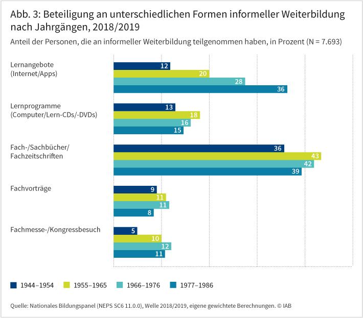 Abbildung 3 zeigt die Beteiligung an unterschiedlichen Formen informeller Weiterbildung (nicht in einer Bildungseinrichtung erlangte Weiterbildung) in Abhängigkeit vom Alter (Befragungswelle 2018/2019). Das Lesen von Fach- und Sachbüchern oder Fachzeitschriften ist für alle Jahrgänge die mit Abstand am weitesten verbreitetste Form der informellen Weiterbildung, gefolgt vom Lernen im Internet beziehungsweise mit der Hilfe von Apps. Auffällig ist dabei, dass Lernangebote im Internet oder über Apps eher von jüngeren Befragten genutzt werden. Quelle: Nationales Bildungspanel (NEPS SC6 11.0.0), Welle 2018/2019, eigene gewichtete Berechnungen.©IAB