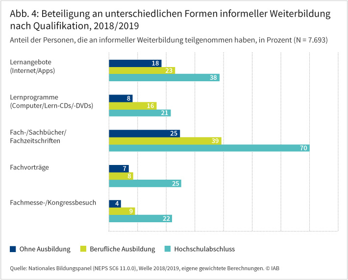 Abbildung 4 zeigt die Beteiligung an unterschiedlichen Formen von informeller Weiterbildung (nicht in einer Bildungseinrichtung erlangte Weiterbildung) in Abhängigkeit vom Qualifikationsniveau. In allen Gruppen ist das Lesen von Fach- und Sachbüchern oder Fachzeitschriften die mit Abstand am weitesten verbreitetste Form der informellen Weiterbildung, gefolgt vom Lernen im Internet oder mithilfe von Apps. Auffällig ist hierbei: Alle Formen informeller Weiterbildung werden mit Abstand am häufigsten von der Gruppe der Hochschulabsolventen genutzt, insbesondere das Lesen von Fach- und Sachbüchern oder Fachzeitschriften (70 %). Insgesamt nimmt die Nutzung von informeller Weiterbildung mit steigendem formalen Qualifikationsniveau zu. Quelle: Nationales Bildungspanel (NEP SC6 11.0.0), Welle 2018/2019, eigene gewichtete Berechnungen.©IAB