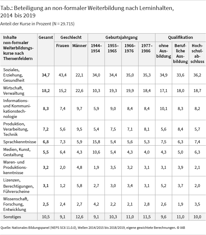 Die Tabelle zeigt die Beteiligung an non-formaler Weiterbildung (Weiterbildung, die nicht zu einem anerkannten Bildungsabschluss führt) für unterschiedliche Lerninhalte nach Geschlecht, Alter und Qualifikationsniveau für die Jahre von 2014 bis 2019. Mit rund 35 % wurden Kurse aus dem Bereich „Soziales, Erziehung und Gesundheit“ am häufigsten besucht, gefolgt von Kursen aus den Bereichen „Wirtschaft und Verwaltung“ mit 18 % und „Informations- und Kommunikationstechnologie mit 8 %. Dabei unterscheiden sich Männer und Frauen deutlich: 43 % der Frauen besuchten Kurse aus dem Bereich „Soziales, Erziehung und Gesundheit“, bei Männern waren es nur 22 %. Diese besuchten mit 23 % am häufigsten Kurse aus dem Bereich „Wirtschaft und Verwaltung“; bei den Frauen entfallen nur 15 % auf diesen Bereich. Auch Kurse aus dem Bereich „Produktion, Verarbeitung, Technik“ werden von Männern mit 10 % häufiger als von Frauen mit 6 % belegt. Bei Menschen mit unterschiedlich hohem Bildungsabschluss hingegen zeigen sich auf den ersten Blick kaum Unterschiede in Bezug auf die Weiterbildungsinhalte. Quelle: Nationales Bildungspanel (NEPS SC6 11.0.0), Wellen 2014/2015 bis 2018/2019, eigene gewichtete Berechnungen.©IAB