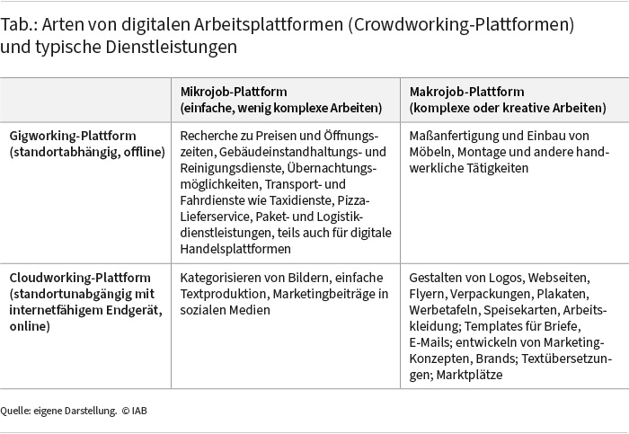 Die Tabelle stellt unterschiedliche Arten von digitalen Arbeitsplattformen in einer Vier-Felder-Matrix dar. Dabei wirtd einerseits danach unterschieden, ob die Plattform Mikrojobs, also einfache, wenig komplexe Arbeiten, oder Makrojobs, also komplexe oder kreative Arbeiten, anbietet. Zum anderen wird danch differenziert, ob es sich um Gigworking-Plattformen (standortabhängig, offline) oder Cloudworking-Plattformen (standortunabgängig mit internetfähigem Endgerät online) handelt. Bei Preiosrecherchen handelt es sich beispielsweise um einen Mikrojob, der standortgebunden ist. Demgegenüber ist beispielsweise das Gestalten von Webseiten ein standortunabhängiger Makrojob. Quelle: eigene Darstellung. © IAB
