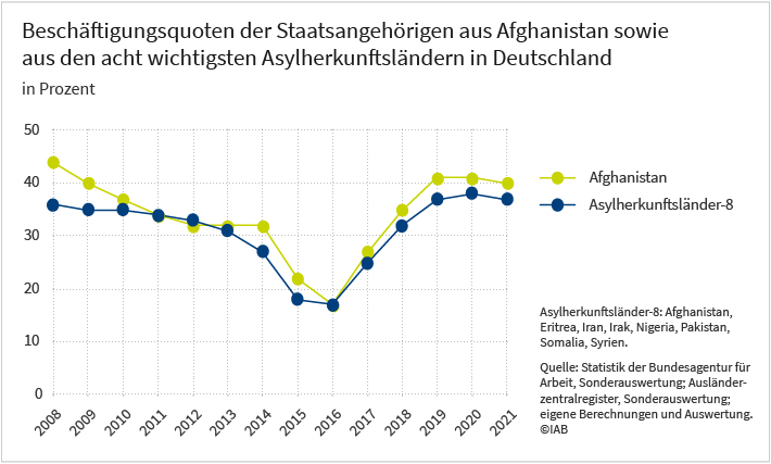 Das Liniendiagramm stellt die Entwicklung der Beschäftigungsquoten von afghanischen Staatsangehörigen in Deutschland derselben Entwicklung bei Staatsangehörigen aus den acht wichtigsten Asylherkunftsländern insgesamt gegenüber. Abgebildet sind die jährlichen Werte vom Jahr 2008 bis zum Jahr 2021. Zu den 8 wichtigsten Asylherkunftsländern zählen Afghanistan, Eritrea, Iran, Irak, Pakistan, Somalia und Syrien. Eine genauere Beschreibung der Grafik können sie dem begleitenden Text entnehmen. Die Darstellung basiert auf Werten der Beschäftigungsstatistik der Bundesagentur für Arbeit, dem Ausländerzentralregister sowie eigenen Berechnungen und Auswertungen.