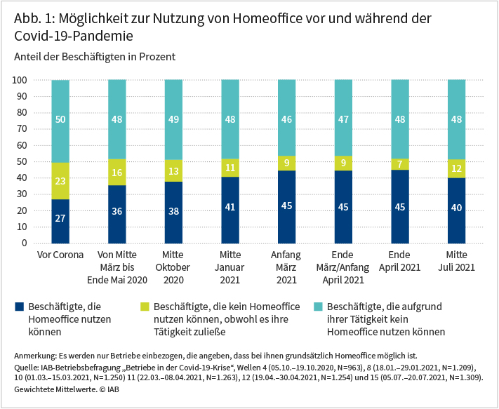 Abbildung 1 zeigt, wie sich die Möglichkeiten zur Nutzung von Homeoffice vor und während der Covid-19-Pandemie entwickelt haben. Demnach liegt der Anteil der Beschäftigten, deren Tätigkeit keine Arbeit im Homeoffice zulässt, recht stabil bei rund 50 Prozent. Der Anteil derjenigen, die Homeoffice nutzen können, stieg hingegen von 27 Prozent vor der Corona-Krise bis Anfang 2021 auf 45 Prozent, sank im Juli 2021 jedoch wieder auf 40 Prozent. Der Rest entfällt auf Beschäftigte, die kein Homeoffice nutzen können, obwohl es ihre Tätigkeit zuließe und lag im Juli 2021 bei 12 Prozent. Quelle: IAB-Betriebsbefragung „Betriebe in der Covid-19-Krise“