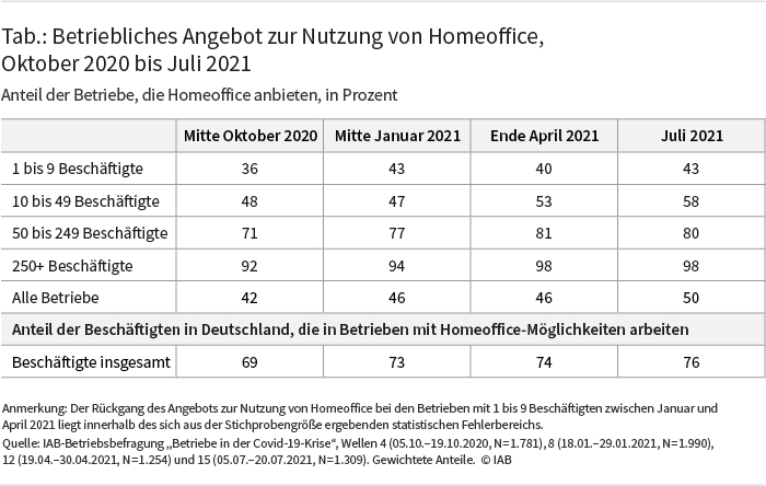 Die Tabelle zeigt, wie sich der Anteil der Betriebe, die Homeoffice, anbieten, von Oktober 2020 bis Juli 2021entwickelt hat. Dieser Anteil ist über alle Betriebsgrößenklassen hinweg gestiegen. Bei Betrieben unter zehn Beschäftigte von 36 auf 43 Prozent, bei Betrieben ab 250 Beschäftigten von 92 auf 98 Prozent. Quelle: IAB-Betriebsbefragung „Betriebe in der Covid-19-Krise“