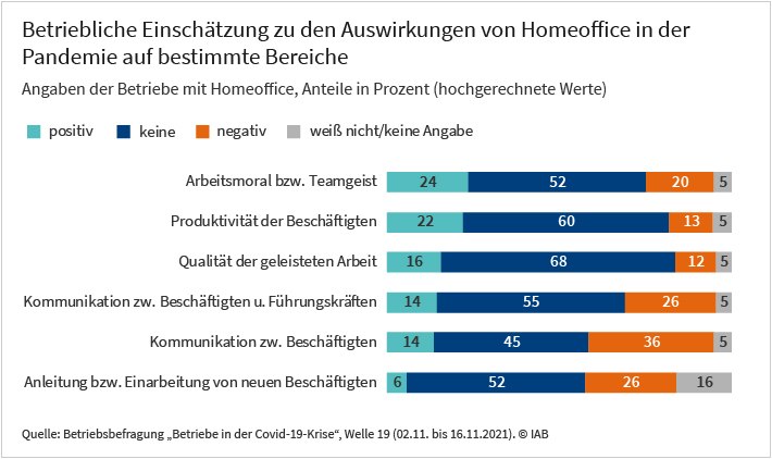 Das gestapelte Balkendiagramm zeigt die Einschätzung der Betriebe zu den Auswirkungen von Homeoffice in der Covid-19-Pandemie. Dargestellt sind die Anteile der Betriebe, die Homeoffice anbieten und die folgenden Effekte infolge des Homeoffice auf verschiedene Bereiche im Betrieb beobachtet haben: positive Auswirkungen, keine Auswirkungen und negative Auswirkungen. Zusätzlich ist noch der Anteil abgebildet, der „weiß nicht“ angegeben hatte, bzw. keine Angabe gemacht hat. Die genannten Angaben sind für jeden Bereich in je einem Balken gestapelt und addieren sich dort zu 100 Prozent. Abgebildet sind die Bereiche: Arbeitsmoral, Produktivität der Beschäftigten, Qualität der geleisteten Arbeit, Kommunikation zwischen den Beschäftigten, Kommunikation zwischen Beschäftigten und Führungskräften sowie Anleitung bzw. Einarbeitung von neuen Beschäftigten. Eine genauere Beschreibung der Grafik können sie dem Text entnehmen, der bei der Grafik steht. Die Darstellung basiert auf Werten der IAB-Betriebsbefragung „Betriebe in der Corona-Krise“, Welle 19, die vom 2.11. bis 16.11.2021 stattfand.