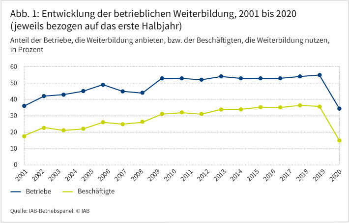 Abbildung 1 zeigt, wie sich der Anteil der Betriebe, die Weiterbildung anbieten, beziehungsweise der Beschäftigten, die Weiterbildung nutzen, zwischen 2001 und 2020 entwickelt hat (jeweils bezogen auf das erste Halbjahr). Der Anteil der Betriebe, die Weiterbildung anbieten, stieg zwischen 2001 und 2019 von deutlich unter 40 auf rund 55 Prozent und sackte 2020 auf rund 33 Prozent ab. Parallel dazu stieg auch der Anteil der Beschäftigten, die Weiterbildung nutzen, zwischen 2001 und 2019 von knapp 20 auf rund 35 Prozent und sackte 2020 auf rund 15 Prozent ab. Quelle: IAB-Betriebspanel